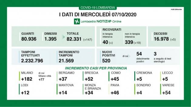 LombNews  Covid  I DATI DI MERCOLEDÌ 7 OTTOBRE, AGGIORNAMENTO DELLE ORE 16.55