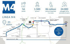 M4. DA OGGI LA ‘BLU’ ATTRAVERSA MILANO, IN TRENTA MINUTI DA SAN CRISTOFORO A LINATE